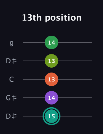 F♯ Major 7th Sharp 13th guitar tab — 13th position (15 14 13 13 14) in Open G (gDGBD) · Capo 1