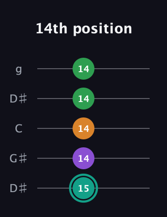F♯ Major 7th Sharp 5th guitar tab — 14th position (15 14 14 14 14) in Open G (gDGBD) · Capo 1