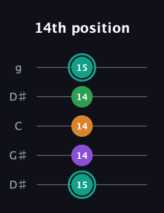 F♯ Major 7th Sharp 5th guitar tab — 14th position (15 14 14 14 15) in Open G (gDGBD) · Capo 1