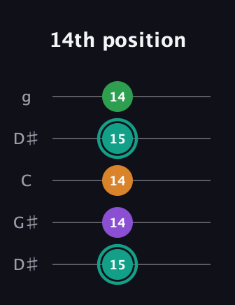 F♯ Major 7th Sharp 5th guitar tab — 14th position (15 14 14 15 14) in Open G (gDGBD) · Capo 1