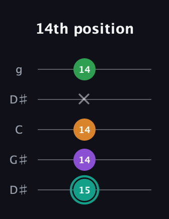 F♯ Major 7th Sharp 5th guitar tab — 14th position (15 14 14 x 14) in Open G (gDGBD) · Capo 1