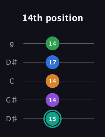 F♯ Major 9th Sharp 5th guitar tab — 14th position (15 14 14 17 14) in Open G (gDGBD) · Capo 1