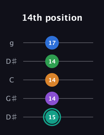 F♯ Major 9th Sharp 5th guitar tab — 14th position (15 14 14 14 17) in Open G (gDGBD) · Capo 1