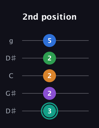F♯ Major 9th Sharp 5th guitar tab — 2nd position (3 2 2 2 5) in Open G (gDGBD) · Capo 1