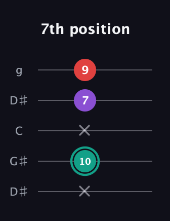 F♯ Major Flat 5th guitar tab — 7th position (x 10 x 7 9) in Open G (gDGBD) · Capo 1