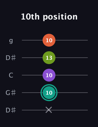 F♯ Major Sharp 13th guitar tab — 10th position (x 10 10 13 10) in Open G (gDGBD) · Capo 1