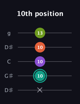 F♯ Major Sharp 13th guitar tab — 10th position (x 10 10 10 13) in Open G (gDGBD) · Capo 1