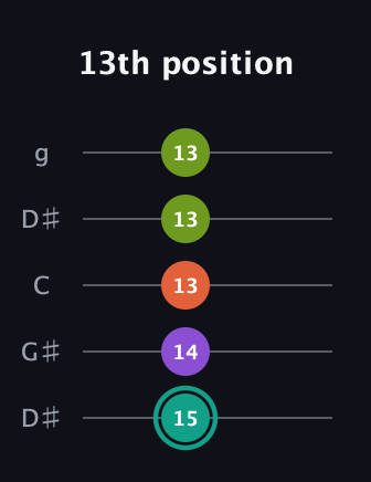 F♯ Major Sharp 13th guitar tab — 13th position (15 14 13 13 13) in Open G (gDGBD) · Capo 1