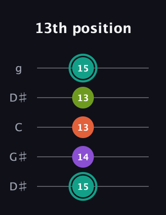 F♯ Major Sharp 13th guitar tab — 13th position (15 14 13 13 15) in Open G (gDGBD) · Capo 1