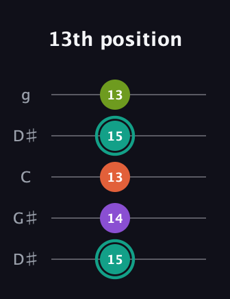 F♯ Major Sharp 13th guitar tab — 13th position (15 14 13 15 13) in Open G (gDGBD) · Capo 1