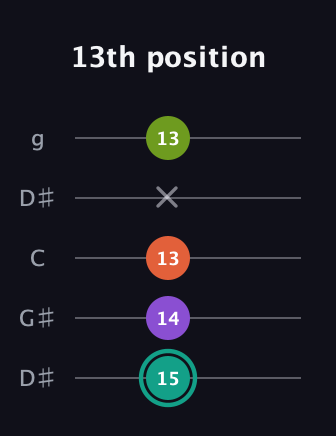 F♯ Major Sharp 13th guitar tab — 13th position (15 14 13 x 13) in Open G (gDGBD) · Capo 1