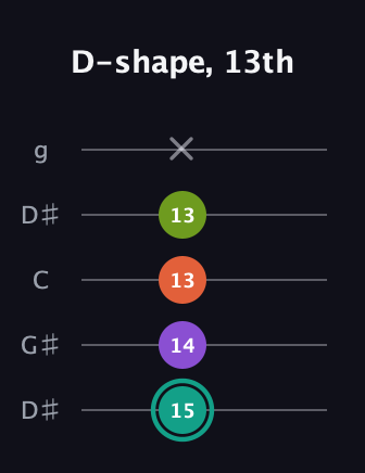 F♯ Major Sharp 13th guitar tab — D-shape, 13th (15 14 13 13 x) in Open G (gDGBD) · Capo 1