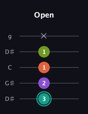F♯ Major Sharp 13th guitar tab — Open (3 2 1 1 x) in Open G (gDGBD) · Capo 1