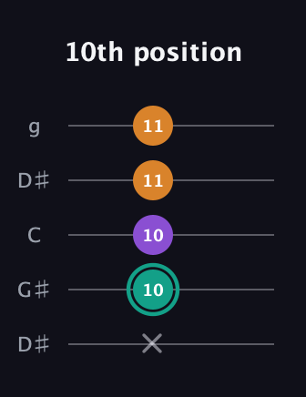 F♯ Major Sharp 5th guitar tab — 10th position (x 10 10 11 11) in Open G (gDGBD) · Capo 1