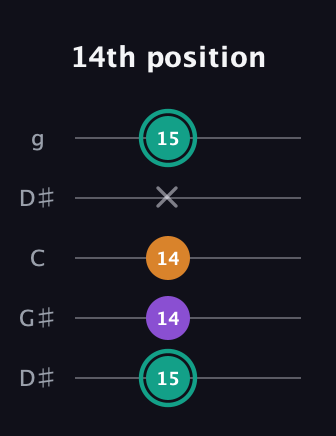 F♯ Major Sharp 5th guitar tab — 14th position (15 14 14 x 15) in Open G (gDGBD) · Capo 1