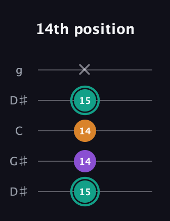 F♯ Major Sharp 5th guitar tab — 14th position (15 14 14 15 x) in Open G (gDGBD) · Capo 1