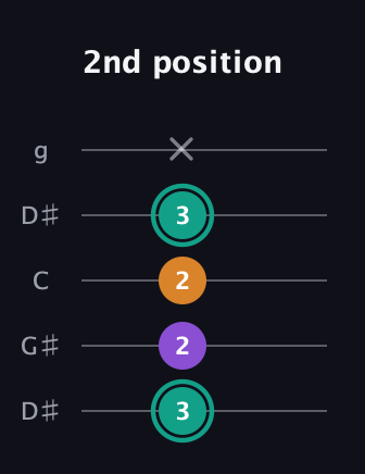 F♯ Major Sharp 5th guitar tab — 2nd position (3 2 2 3 x) in Open G (gDGBD) · Capo 1