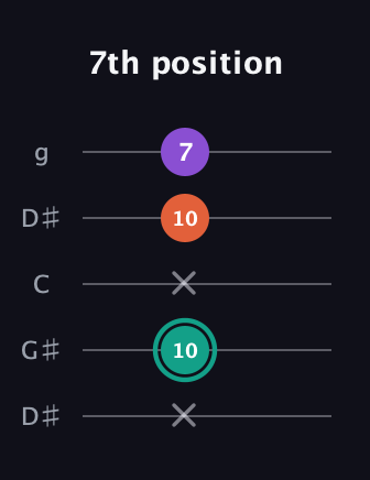F♯ Major guitar tab — 7th position (x 10 x 10 7) in Open G (gDGBD) · Capo 1