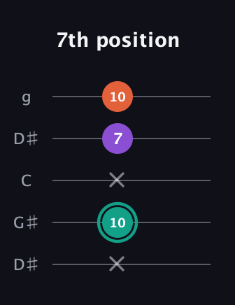 F♯ Major guitar tab — 7th position (x 10 x 7 10) in Open G (gDGBD) · Capo 1