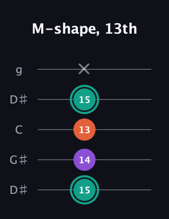 F♯ Major guitar tab — M-shape, 13th (15 14 13 15 x) in Open G (gDGBD) · Capo 1