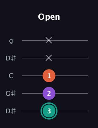 F♯ Major guitar tab — Open (3 2 1 x x) in Open G (gDGBD) · Capo 1