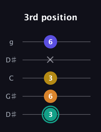 F♯ Minor 6th Sharp 5th guitar tab — 3rd position (3 6 3 x 6) in Open G (gDGBD) · Capo 1
