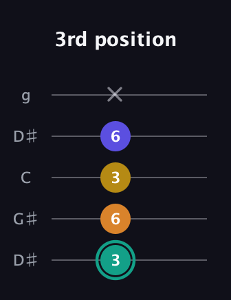 F♯ Minor 6th Sharp 5th guitar tab — 3rd position (3 6 3 6 x) in Open G (gDGBD) · Capo 1