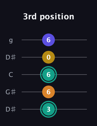 F♯ Minor 6th Sharp 5th guitar tab — 3rd position (3 6 6 0 6) in Open G (gDGBD) · Capo 1