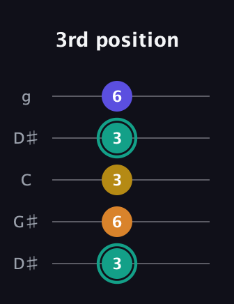F♯ Minor 6th Sharp 5th guitar tab — 3rd position (3 6 3 3 6) in Open G (gDGBD) · Capo 1