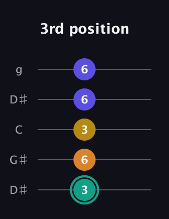 F♯ Minor 6th Sharp 5th guitar tab — 3rd position (3 6 3 6 6) in Open G (gDGBD) · Capo 1