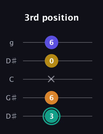 F♯ Minor 6th Sharp 5th guitar tab — 3rd position (3 6 x 0 6) in Open G (gDGBD) · Capo 1