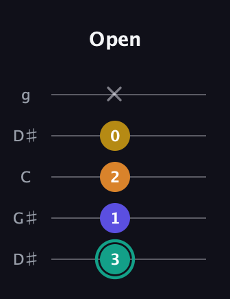 F♯ Minor 6th Sharp 5th guitar tab — Open (3 1 2 0 x) in Open G (gDGBD) · Capo 1
