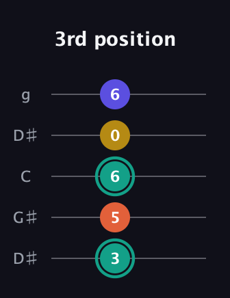 F♯ Minor 6th Sharp 9th guitar tab — 3rd position (3 5 6 0 6) in Open G (gDGBD) · Capo 1