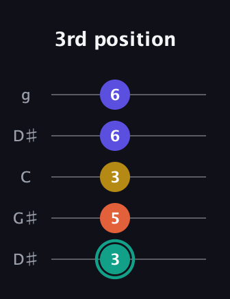 F♯ Minor 6th Sharp 9th guitar tab — 3rd position (3 5 3 6 6) in Open G (gDGBD) · Capo 1