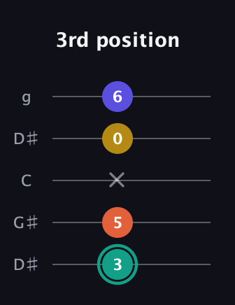 F♯ Minor 6th Sharp 9th guitar tab — 3rd position (3 5 x 0 6) in Open G (gDGBD) · Capo 1