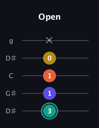 F♯ Minor 6th Sharp 9th guitar tab — Open (3 1 1 0 x) in Open G (gDGBD) · Capo 1