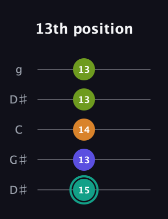 F♯ Minor 7th Sharp 5th guitar tab — 13th position (15 13 14 13 13) in Open G (gDGBD) · Capo 1