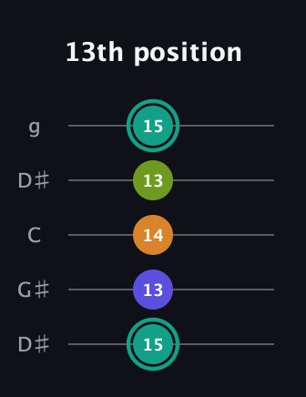 F♯ Minor 7th Sharp 5th guitar tab — 13th position (15 13 14 13 15) in Open G (gDGBD) · Capo 1