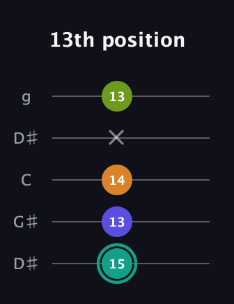 F♯ Minor 7th Sharp 5th guitar tab — 13th position (15 13 14 x 13) in Open G (gDGBD) · Capo 1