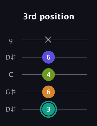 F♯ Minor 7th Sharp 5th guitar tab — 3rd position (3 6 4 6 x) in Open G (gDGBD) · Capo 1