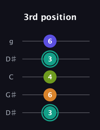 F♯ Minor 7th Sharp 5th guitar tab — 3rd position (3 6 4 3 6) in Open G (gDGBD) · Capo 1