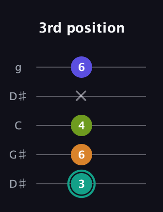 F♯ Minor 7th Sharp 5th guitar tab — 3rd position (3 6 4 x 6) in Open G (gDGBD) · Capo 1