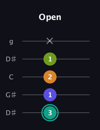F♯ Minor 7th Sharp 5th guitar tab — Open (3 1 2 1 x) in Open G (gDGBD) · Capo 1