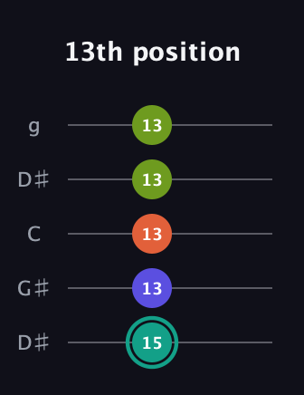F♯ Minor 7th Sharp 9th guitar tab — 13th position (15 13 13 13 13) in Open G (gDGBD) · Capo 1