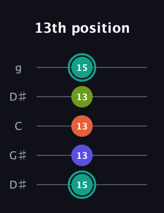 F♯ Minor 7th Sharp 9th guitar tab — 13th position (15 13 13 13 15) in Open G (gDGBD) · Capo 1