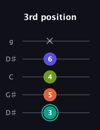 F♯ Minor 7th Sharp 9th guitar tab — 3rd position (3 5 4 6 x) in Open G (gDGBD) · Capo 1