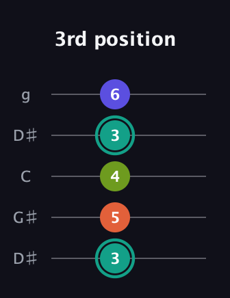 F♯ Minor 7th Sharp 9th guitar tab — 3rd position (3 5 4 3 6) in Open G (gDGBD) · Capo 1