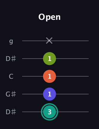 F♯ Minor 7th Sharp 9th guitar tab — Open (3 1 1 1 x) in Open G (gDGBD) · Capo 1