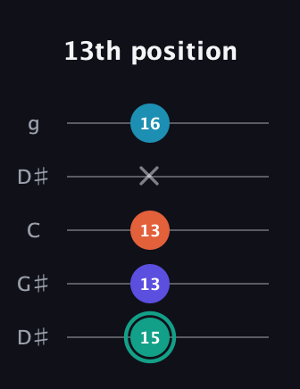 F♯ Minor Flat 9th guitar tab — 13th position (15 13 13 x 16) in Open G (gDGBD) · Capo 1