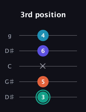 F♯ Minor Flat 9th guitar tab — 3rd position (3 5 x 6 4) in Open G (gDGBD) · Capo 1